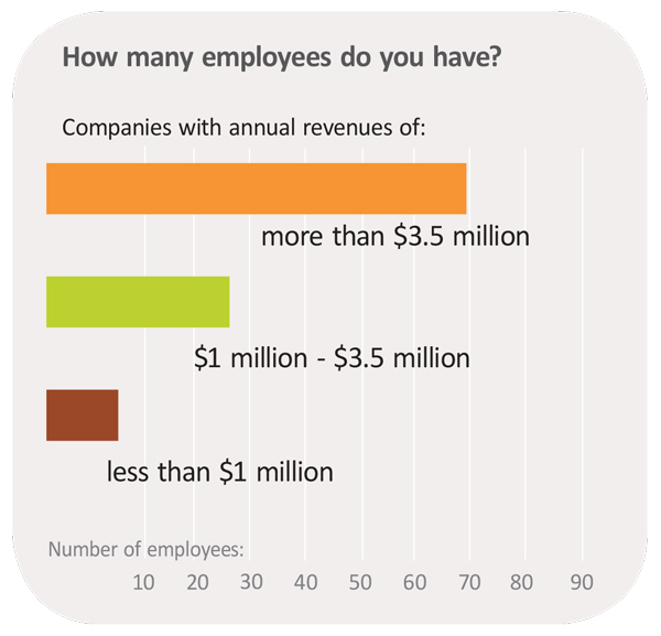 How many employees do you have