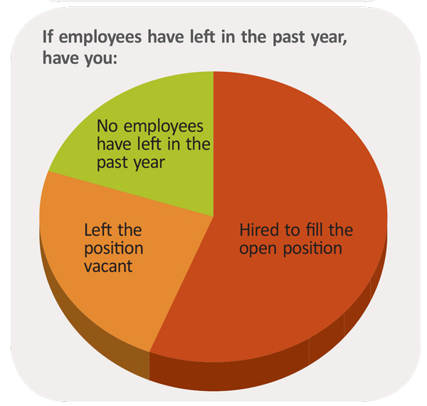If employees have left in the past year, have you
