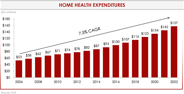 Growth of Home Health Expenditures in Millions of Dollars