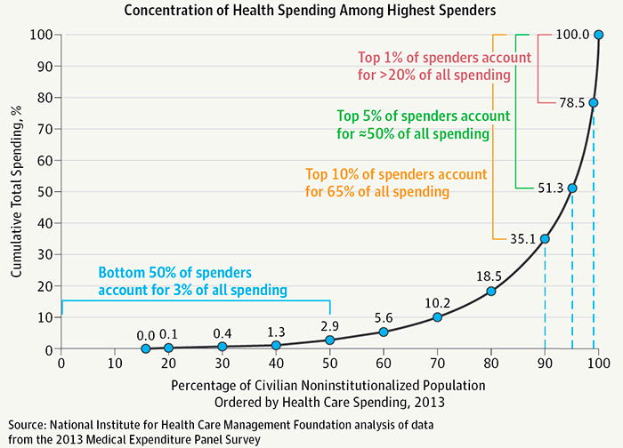 Concentration of Health Spending Among Highest Spenders