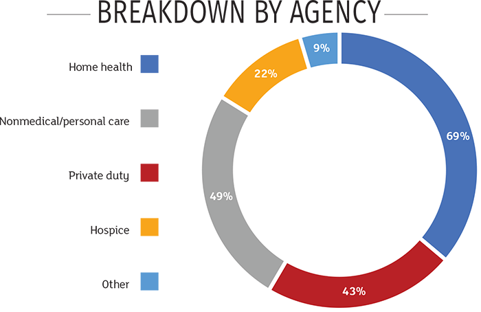 Breakdown by agency