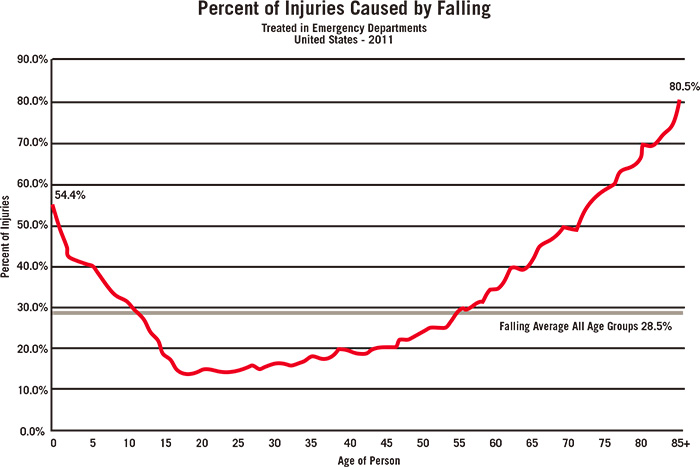 Falling Injury Chart