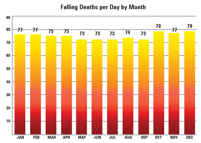 Falling Deaths per Day by Month