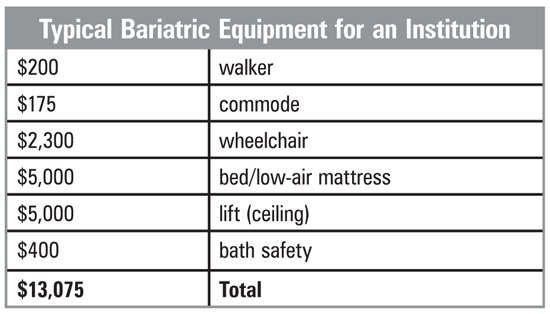 Typical Bariatric Equipment Cost Chart for an Institution