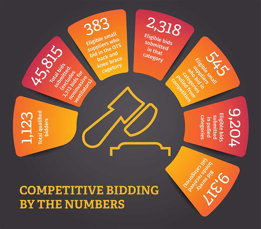 Competitive bidding by the numbers