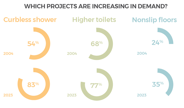 Which projects are Increasing in Demand? 