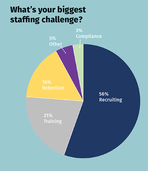What's your biggest staffing challenge graph
