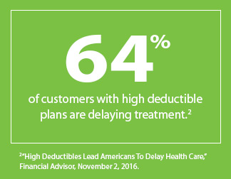 64% of customers with high deductible plans are delaying treatment