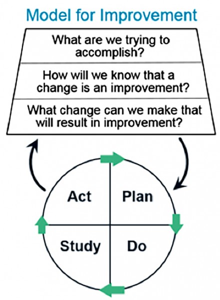 plan do study act model