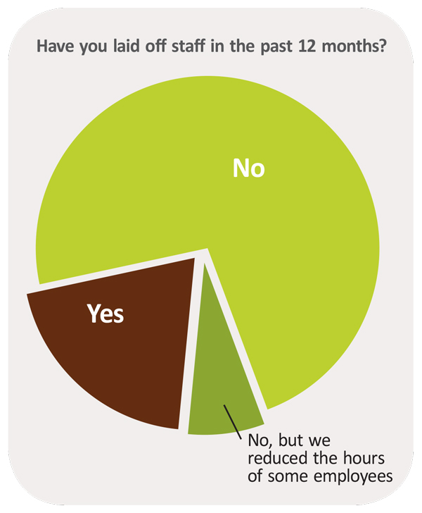 Have you laid off staff in the past 12 months