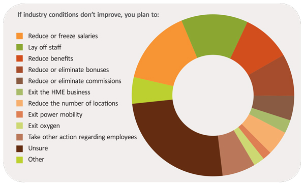 If industry conditions don't improve, you plan to