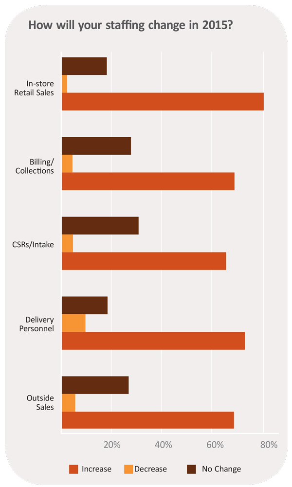 How will your staffing change in 2015