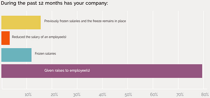 During the past 12 months has your company: