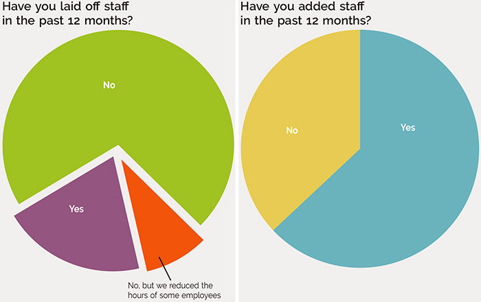 Have you laid off or added staff in the past 12 months?