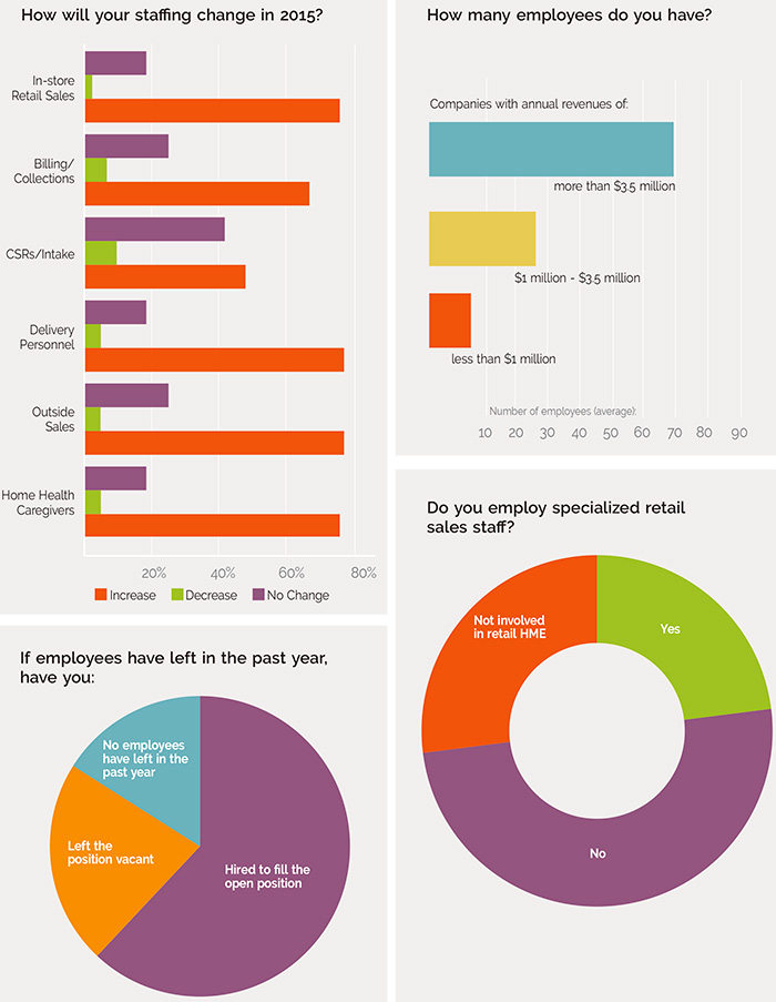 How will your staffing change in 2015?