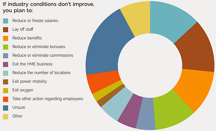 If industry conditions don’t improve, you plan to: