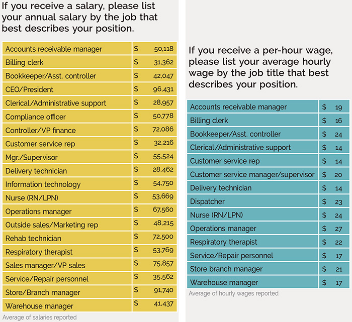 If you receive a salary or hourly wage, please list your annual salary or average hourly wage by the job that best describes your position.