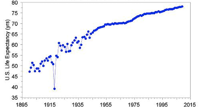 U.S. Life Expectancy at Time of Birth