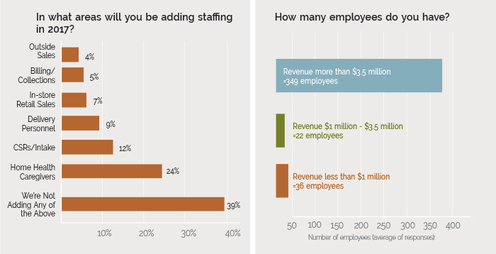 adding staff how many