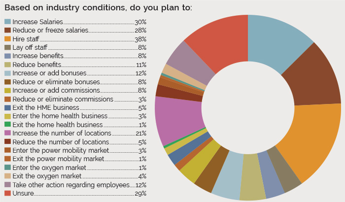 industry conditions