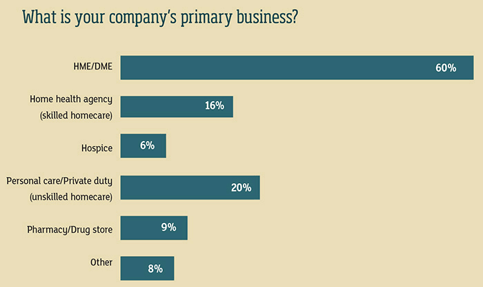 Primary business chart