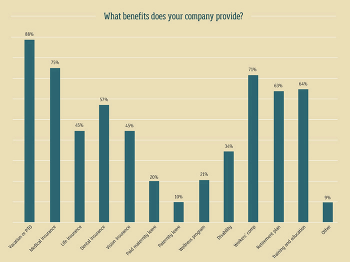 company benefits chart