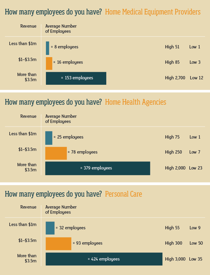 how many employees chart