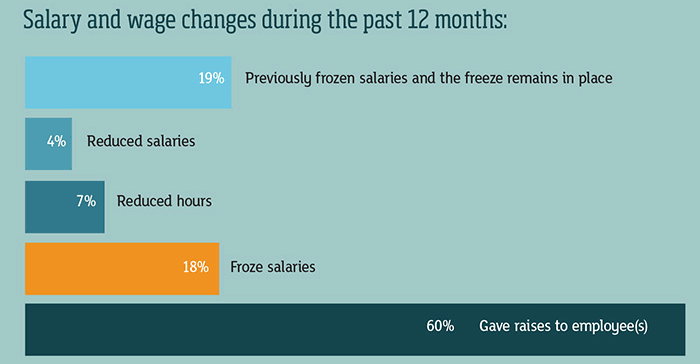 salary and wage changes chart