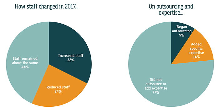 staffing changes chart
