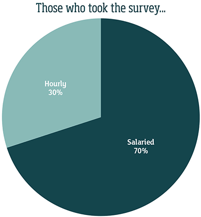 who took the survey chart