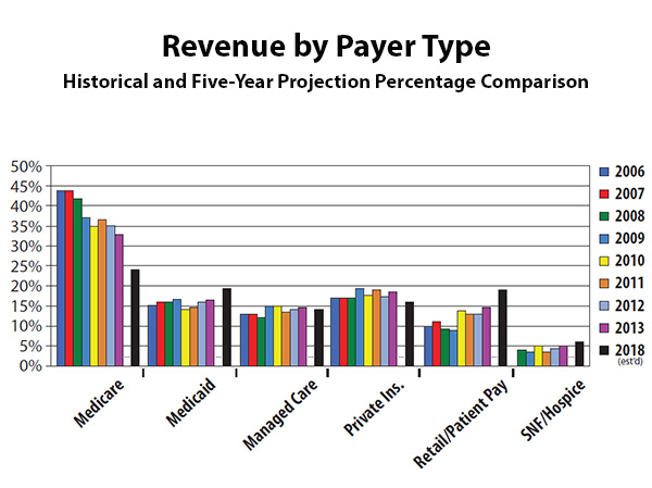 HME revenue by payer type