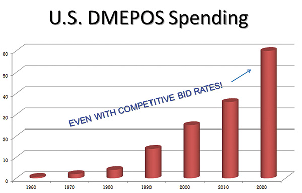 U.S. DMEPOS Spending