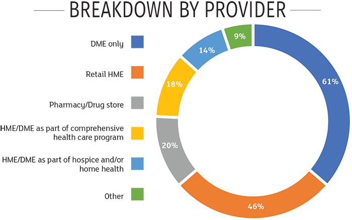 Breakdown by Provider