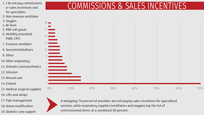 Commissions and Sales Incentives