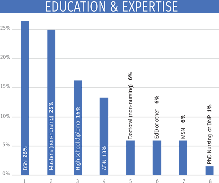 Education and expertise
