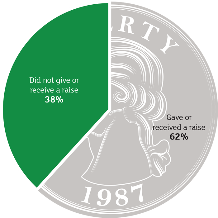 Gave raises or not