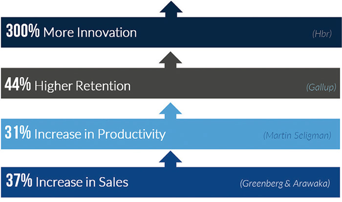 Organizations gain many other benefits from creating an overall company-wide positive environment of well-being.