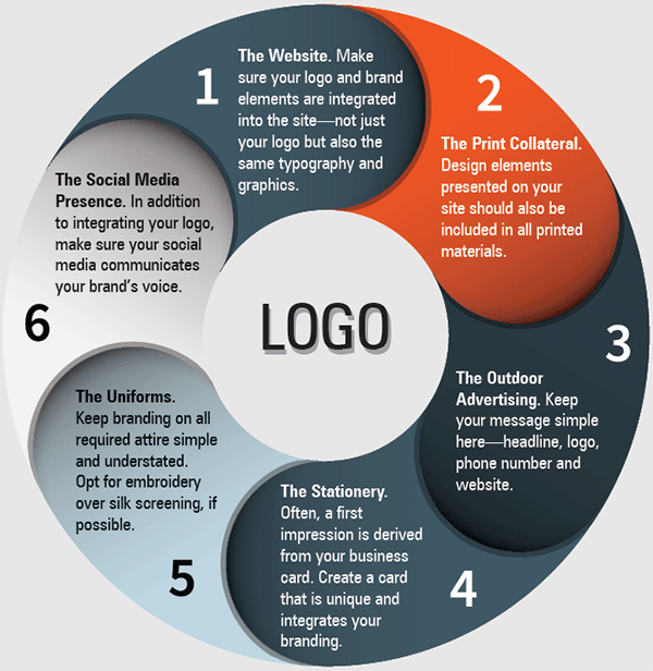 Small Business Branding Model