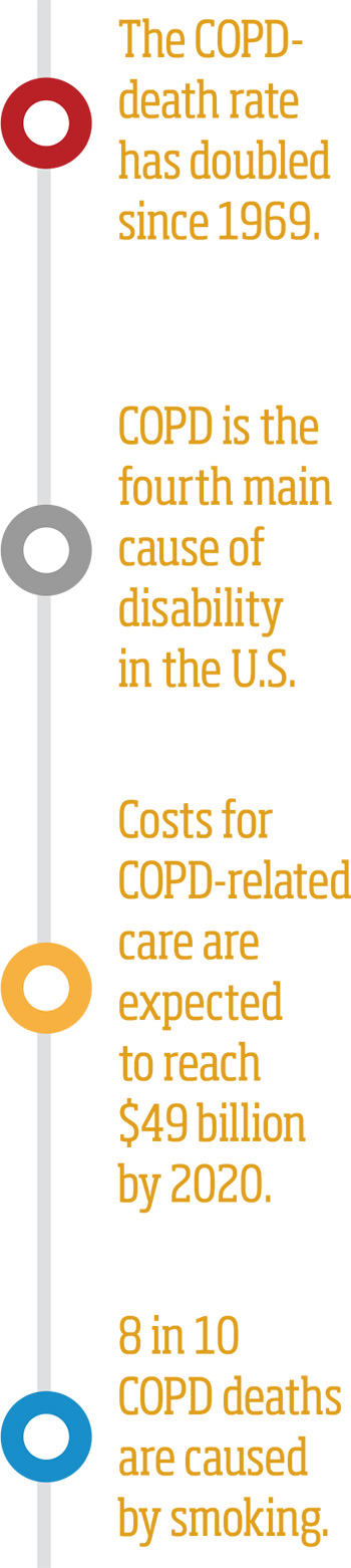 COPD timeline