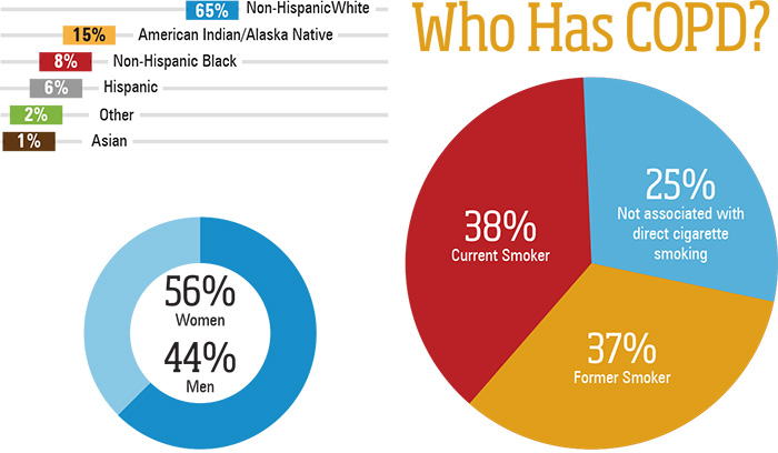 Who Has COPD?