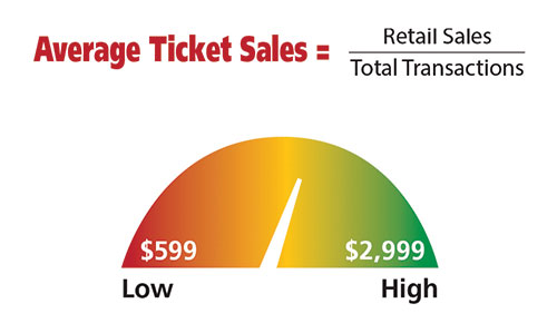 Average ticket sales