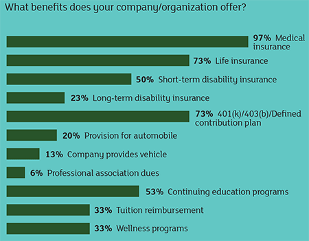 benefits offered