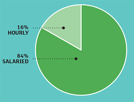 hourly/salaried