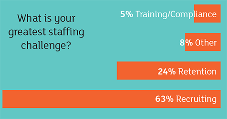 staffing challenge