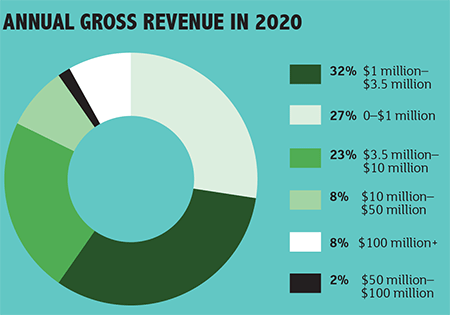 HME Annual Gross Revenue