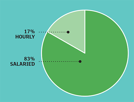 Hourly/Salaried