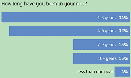 HHA Length of time in role