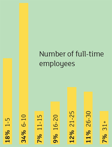 HME full-time