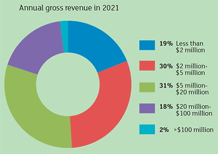 HME Gross Revenue