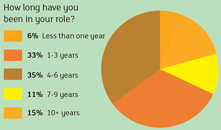 HME Length of Time